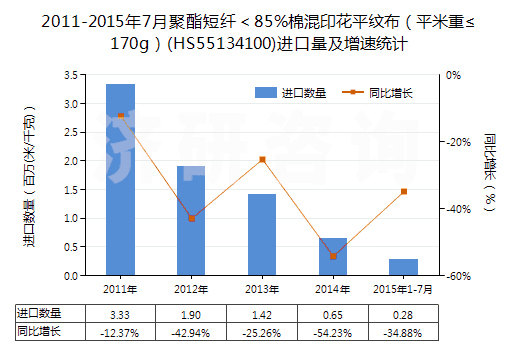 2011-2015年7月聚酯短纖＜85%棉混印花平紋布（平米重≤170g）(HS55134100)進(jìn)口量及增速統(tǒng)計(jì)